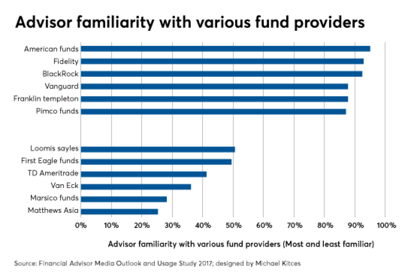 Michael Kitces ETF mutual funds usage IAG 5