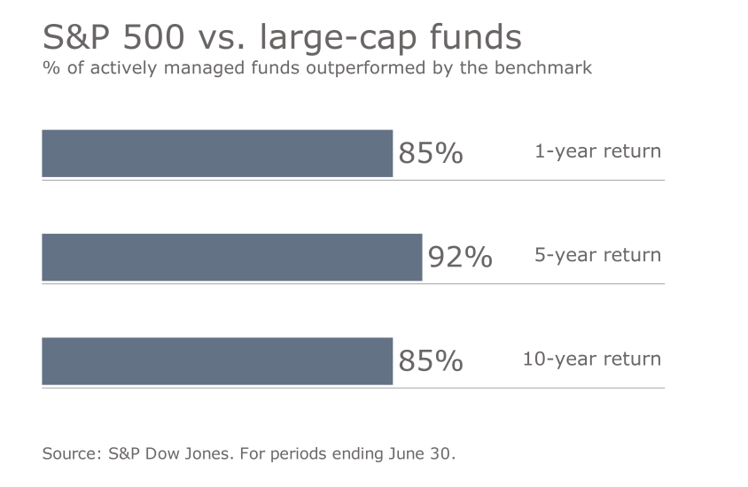 S&P benchmark vs. funds 1
