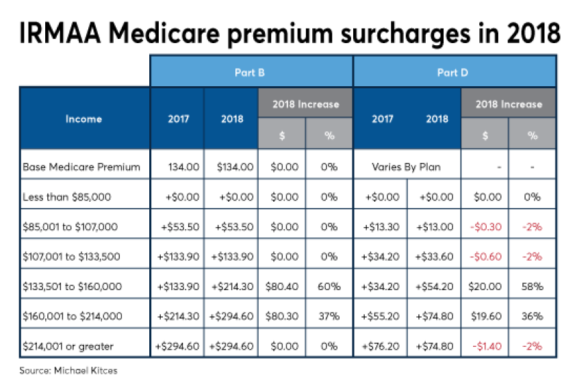 Kitces IRMAA Medicare 2018
