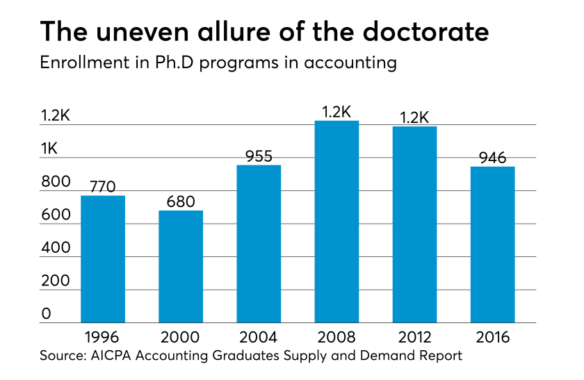 AT-040618-PhD enrollment in accounting