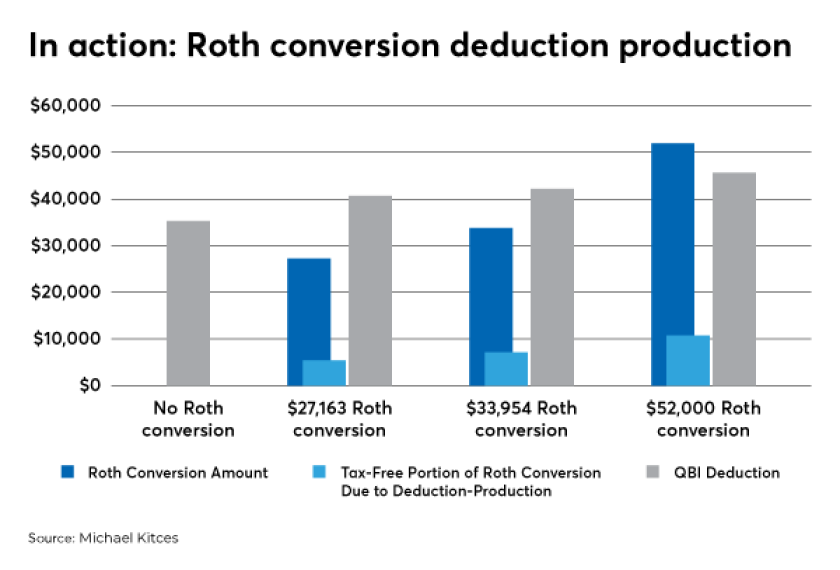 kitces levine QBI roth conversion IAG