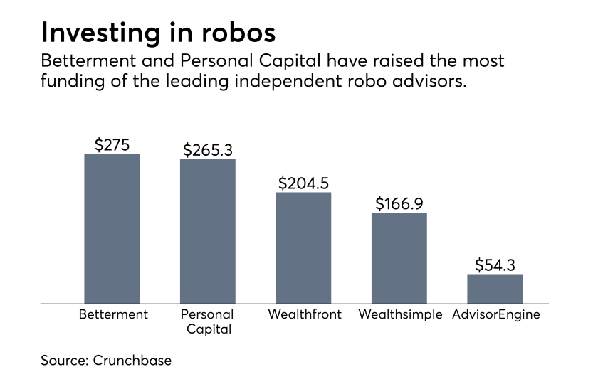 robo advisor funding feb 20 2019