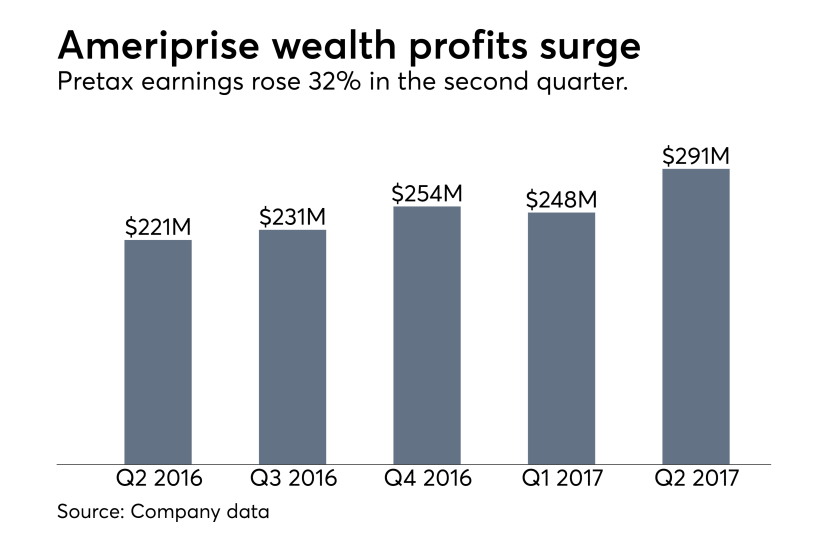 Ameriprise earnings chart