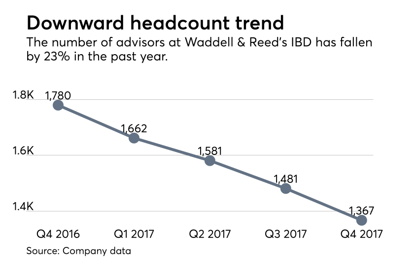 Waddell & Reed advisor headcount