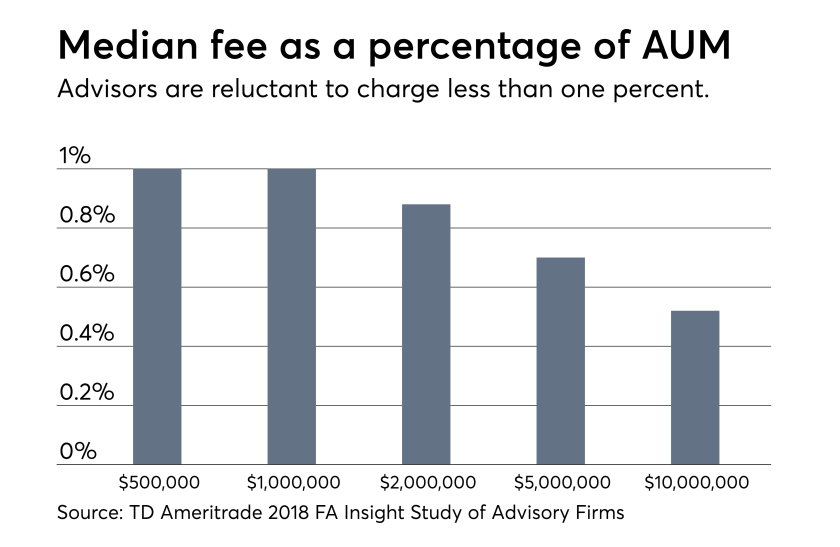 Median fee as percentage of AUM TD Study 0918