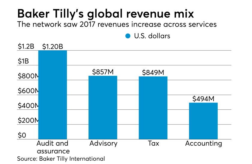 Baker Tilly International 2017 revenue mix