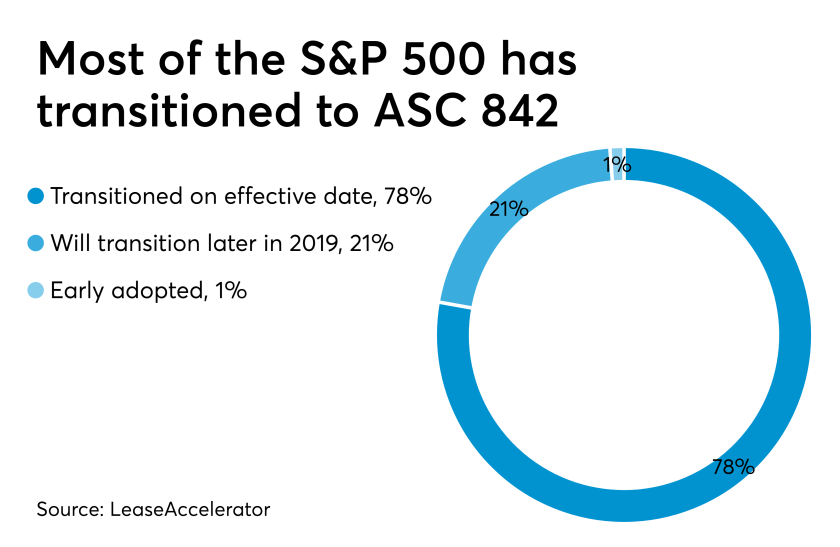 Lease accounting standard adoption among S&P 500