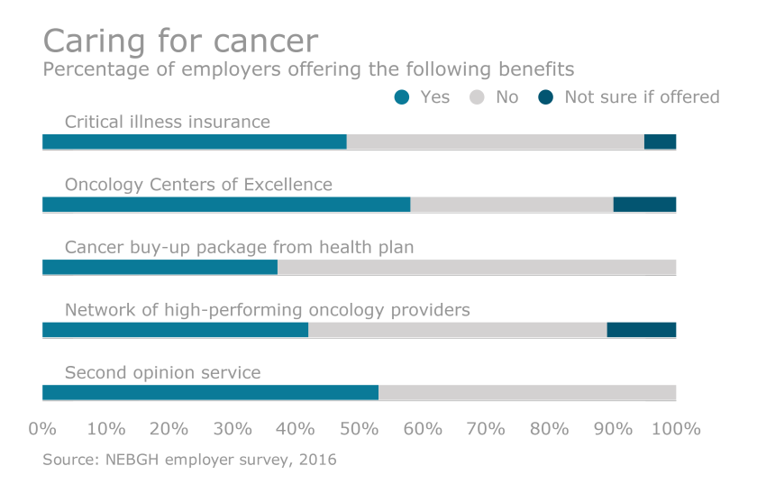 Cancer benefits