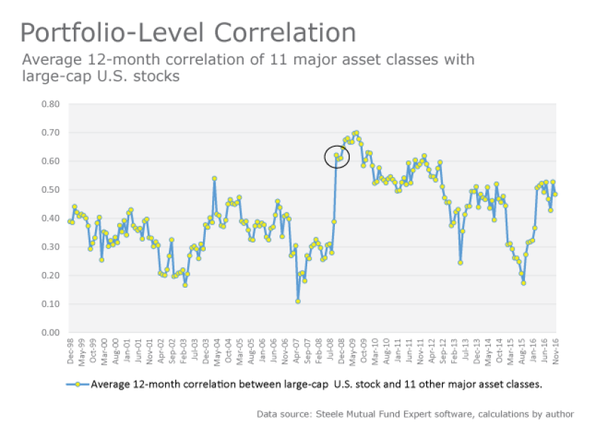israelsen-portfolio level correlation