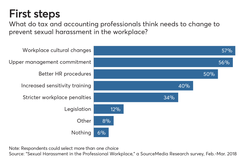 AT-Sexual Harassment - Chart 6