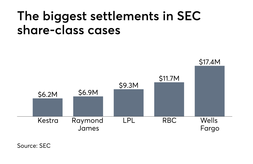 settlements SEC share class cases one title march 28 2019