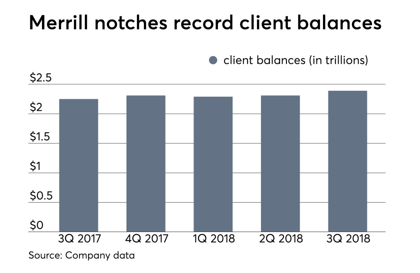 Merrill Lynch client balances 3Q 2018
