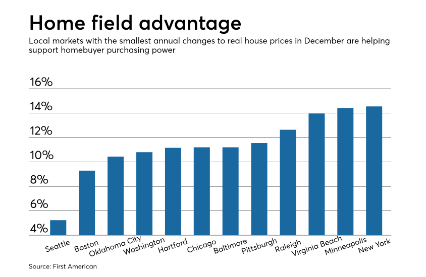 Purchasing power