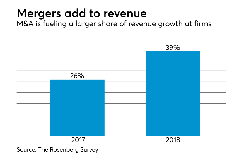 CPA firm revenue share from mergers