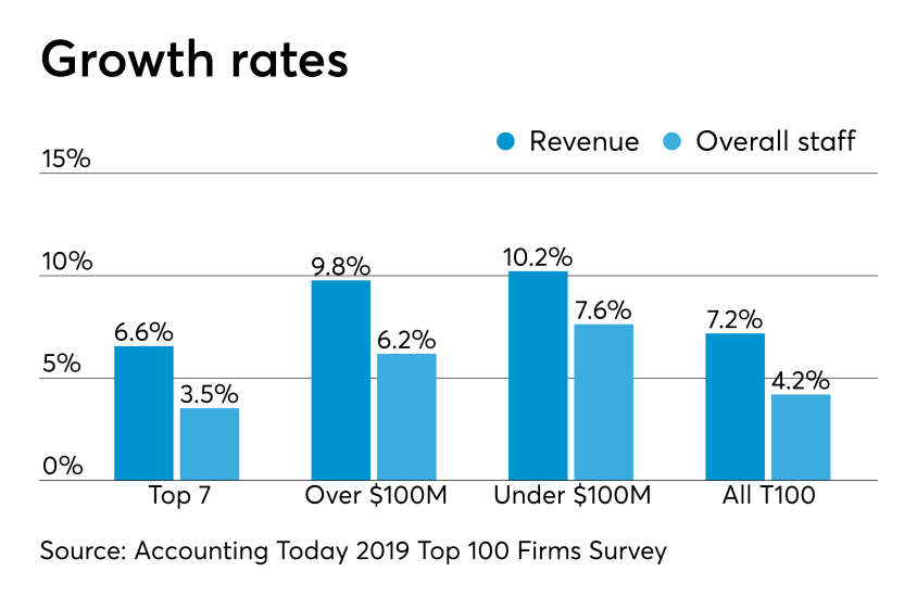 AT-031419-2019-Rev-Staffgrowth.png