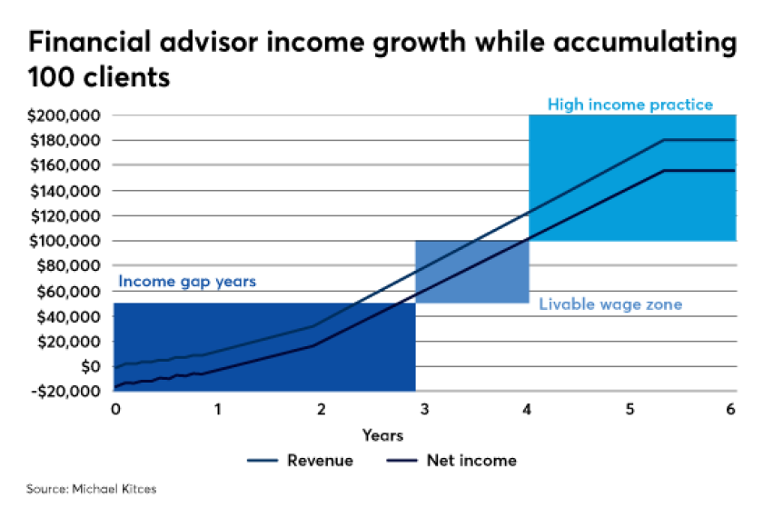 Financial advisor income growth while accumulating 100 clients