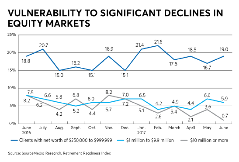 vulnerability significant declines equity market