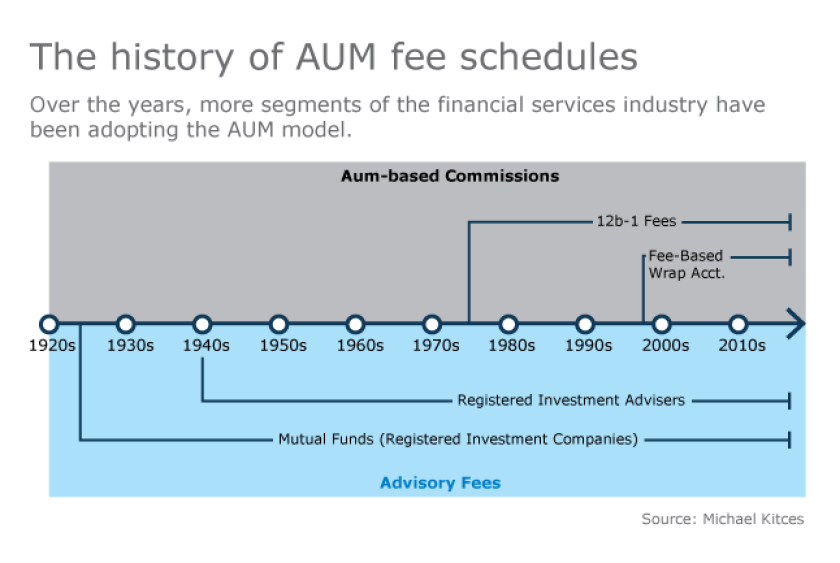 AUM fee schedules kitces