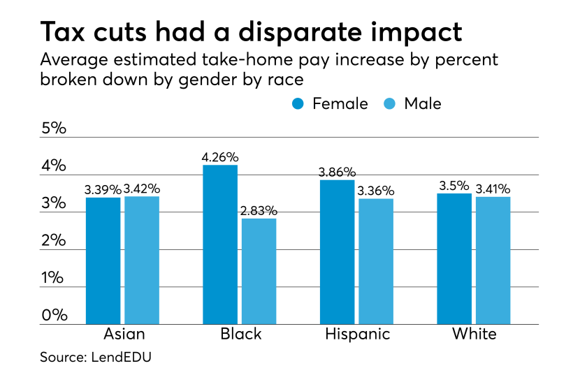 Demographic impact of Tax Cuts and Jobs Act