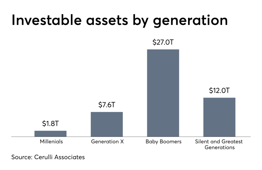 Cerulli Associates data (2017) millenials, generation x, baby boomers, silent generaton
