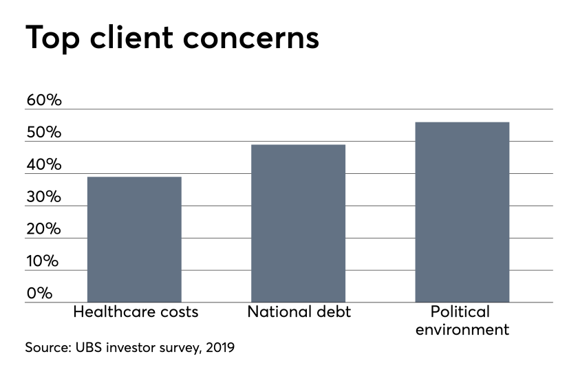 ows_05_02_2019 UBS investor sentiment survey top concerns.png