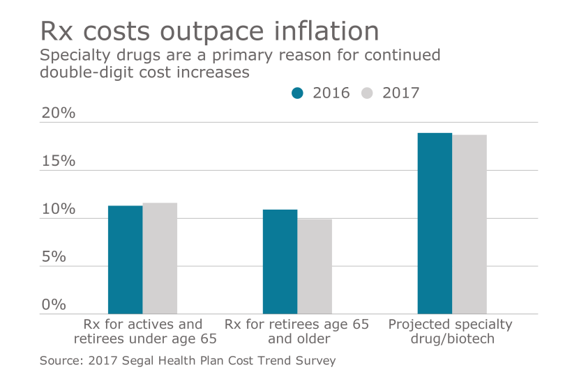 Prescription-rx-drug-cost-chart