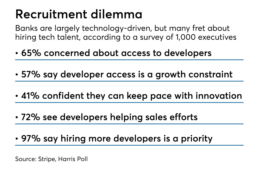 Bank tech talent recruitment concerns, by the numbers according to Stripe and Harris Poll