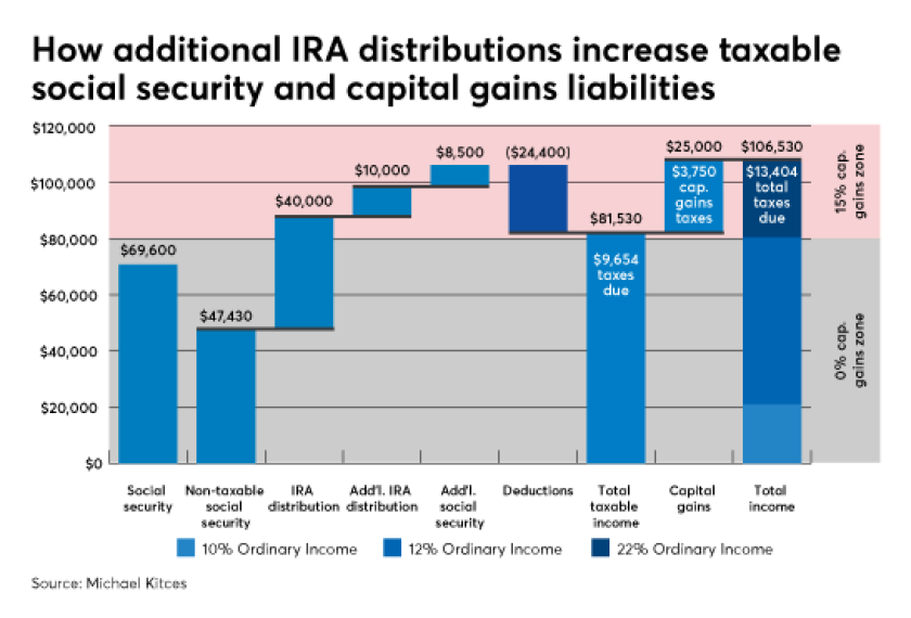 Michael Kitces ordinary long-term capital gain 2 IAG
