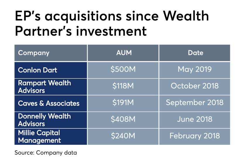 EP's acquisitions since Wealth Partner's investments
