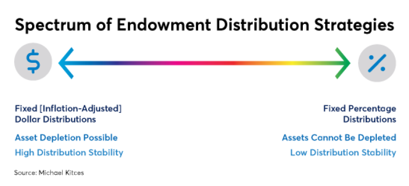 endowment distribution calculation IAG