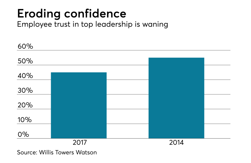 Employee-confidence-7-4-17.png