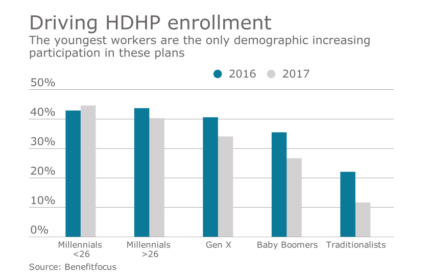 millennial-hsa-hdhp-chart