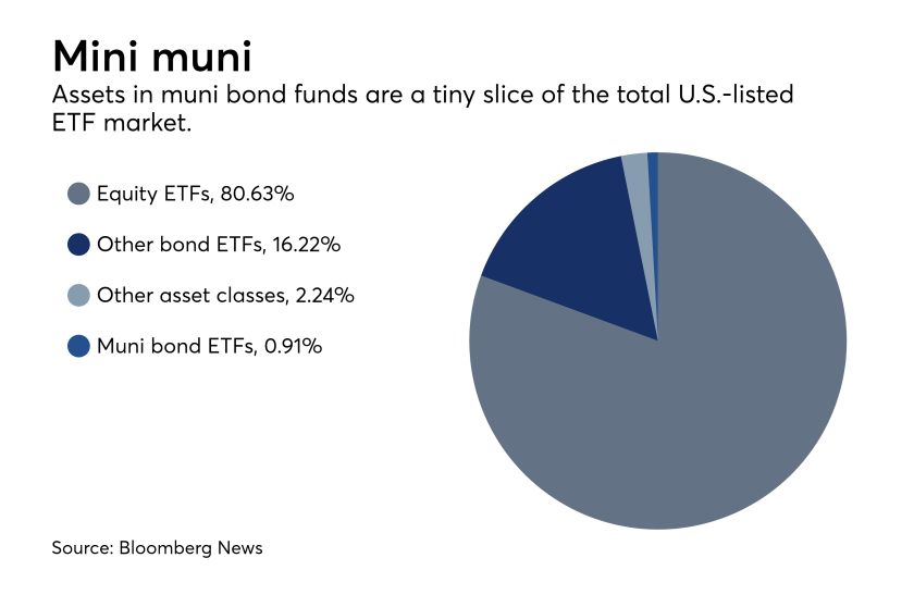 muni-market-pie-9-6-18