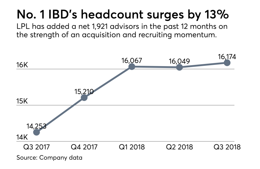 LPL Financial headcount