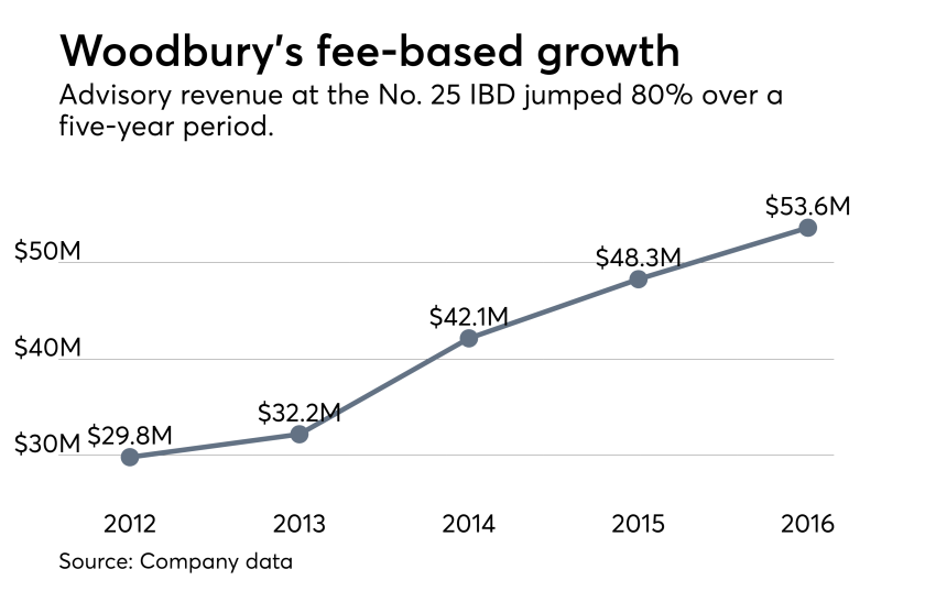 Woodbury Financial revenue