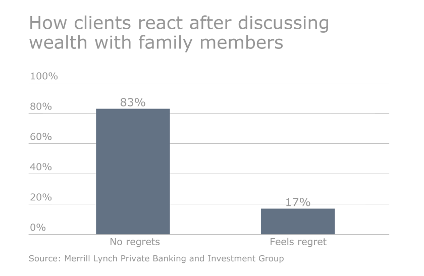How clients react after discussing wealth