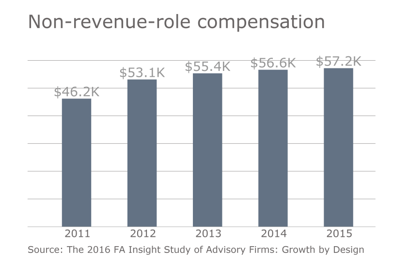 FP.11152016. Slide 5 RIA compensation non-revenue role.png