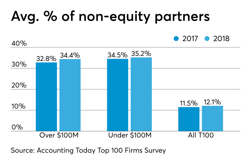 AT-031419-T100-%-of-NonequityPartners.png