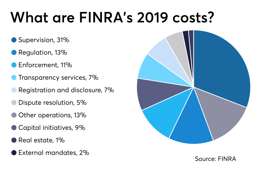 fp_03_21_2019 FINRA 2019 expenses budget.png