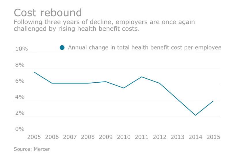 benefit cost chart