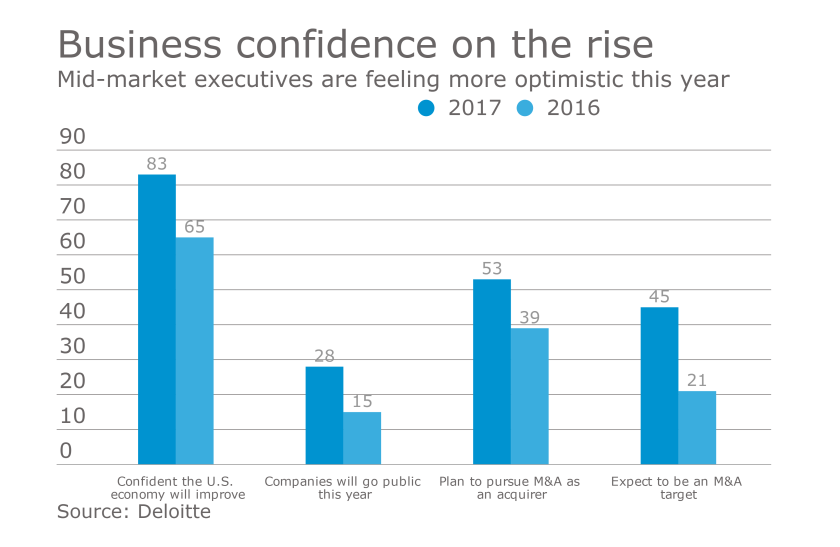 Deloitte mid-market executive survey