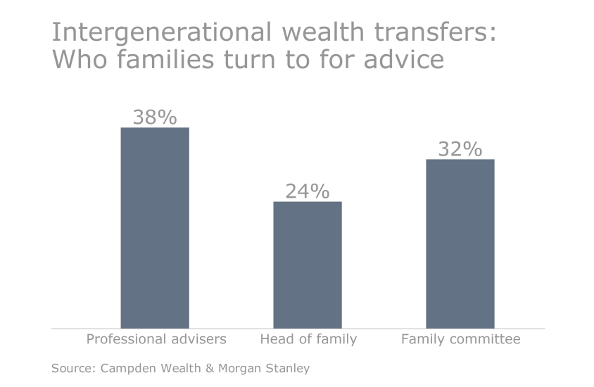 OWS.Slideshow.05042016.UHNW - intergenerational wealth advice