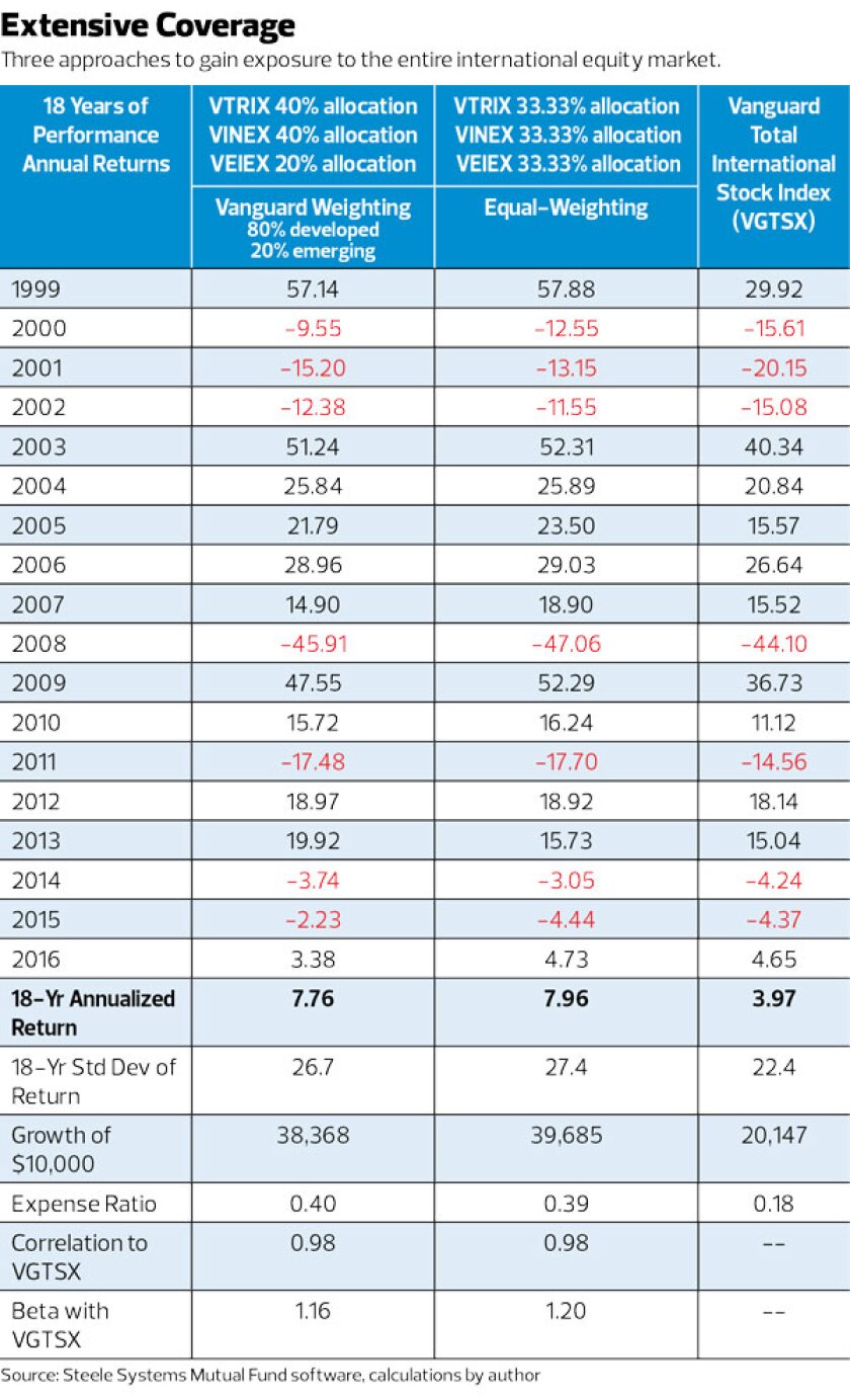 Craig L. Israelsen-exposure-international equity market-08.18.17