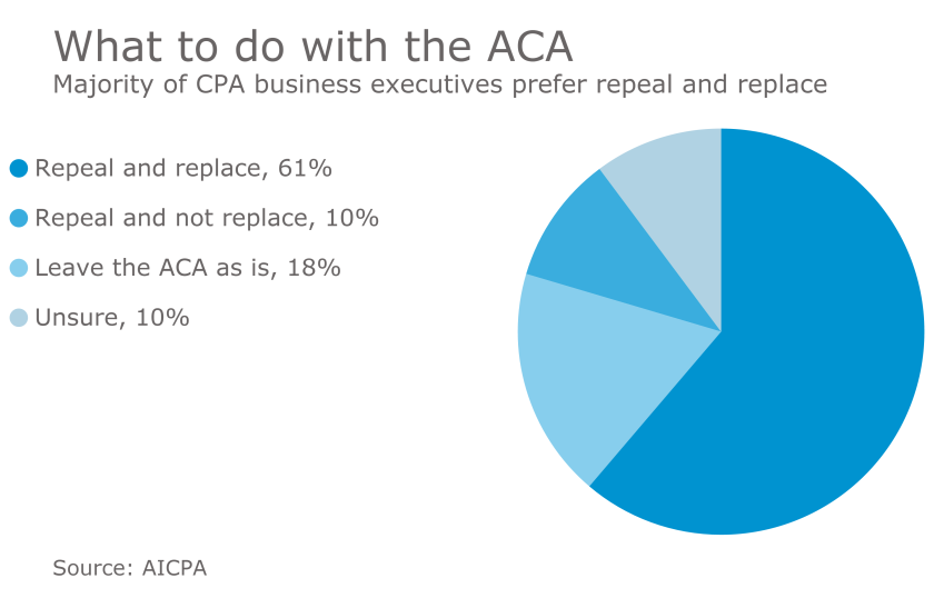 AICPA survey on repealing and replacing Obamacare