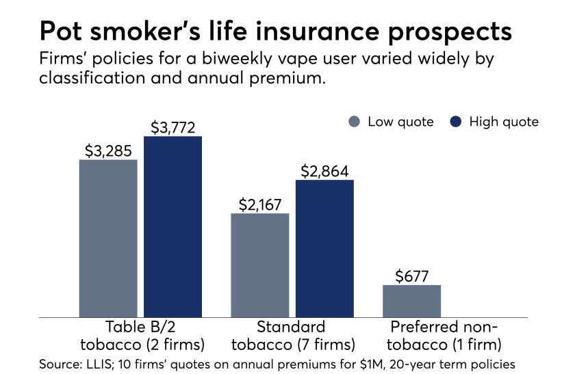 Life insurance case study