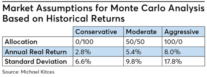 Market assumption monte carlo analysis