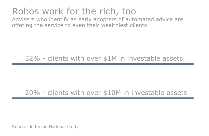 robos for the rich