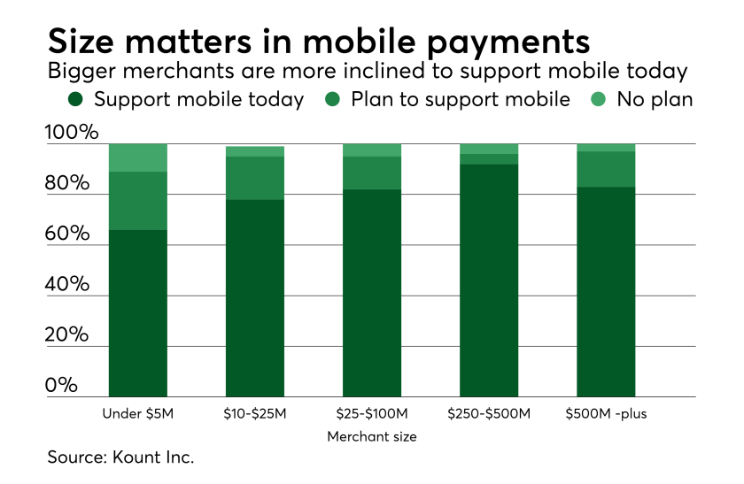 Chart: Size matters in mobile payments
