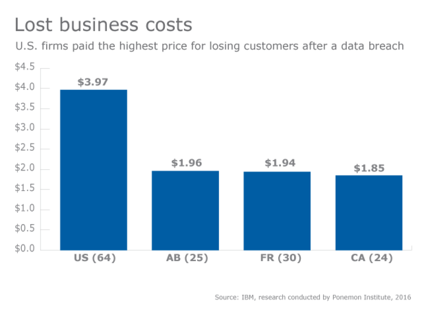 breach-business-costs