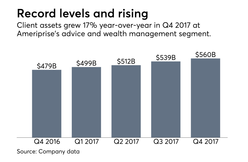 Ameriprise client assets